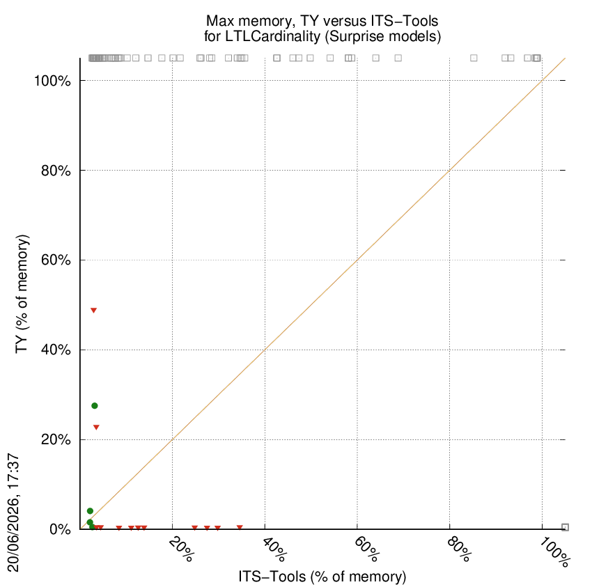 memory chart