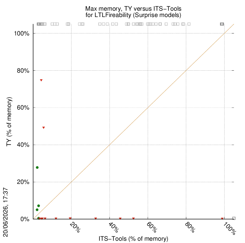 memory chart