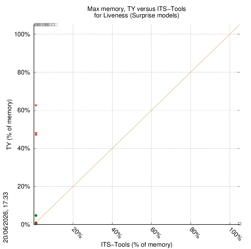 memory chart