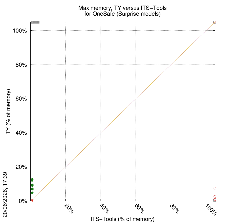 memory chart