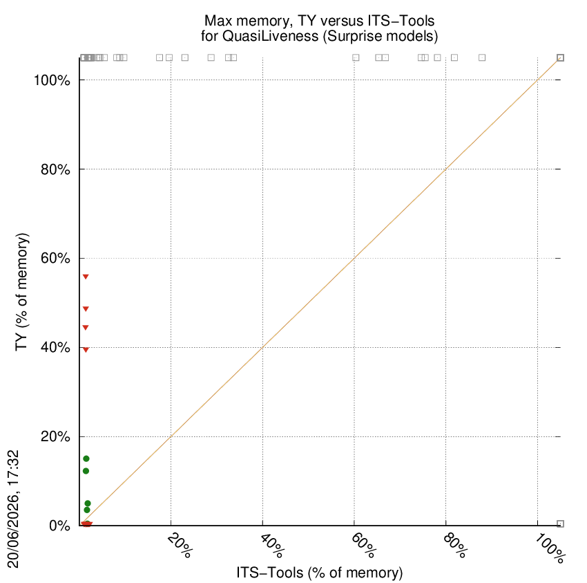 memory chart