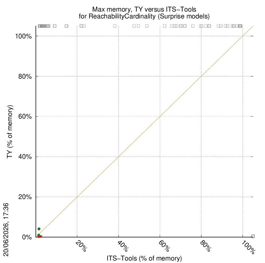 memory chart