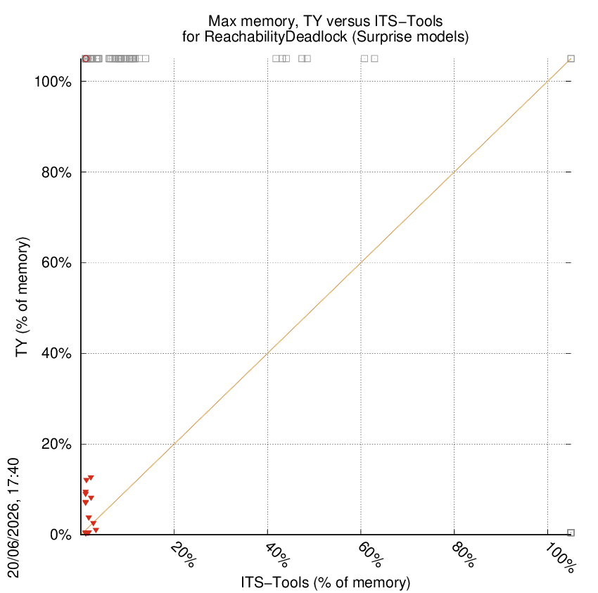 memory chart