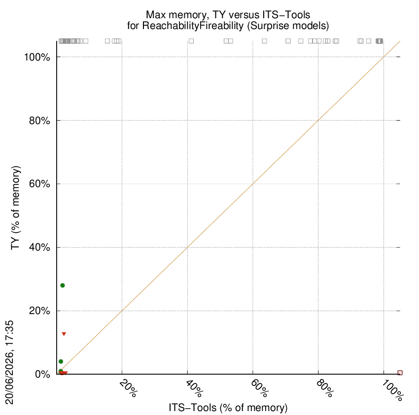 memory chart