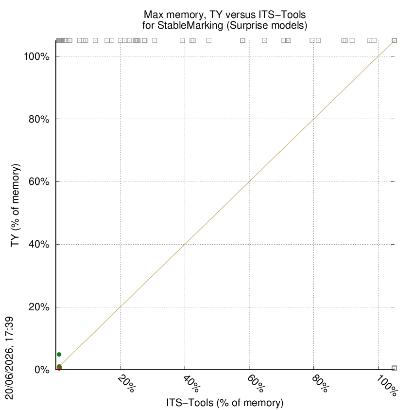 memory chart