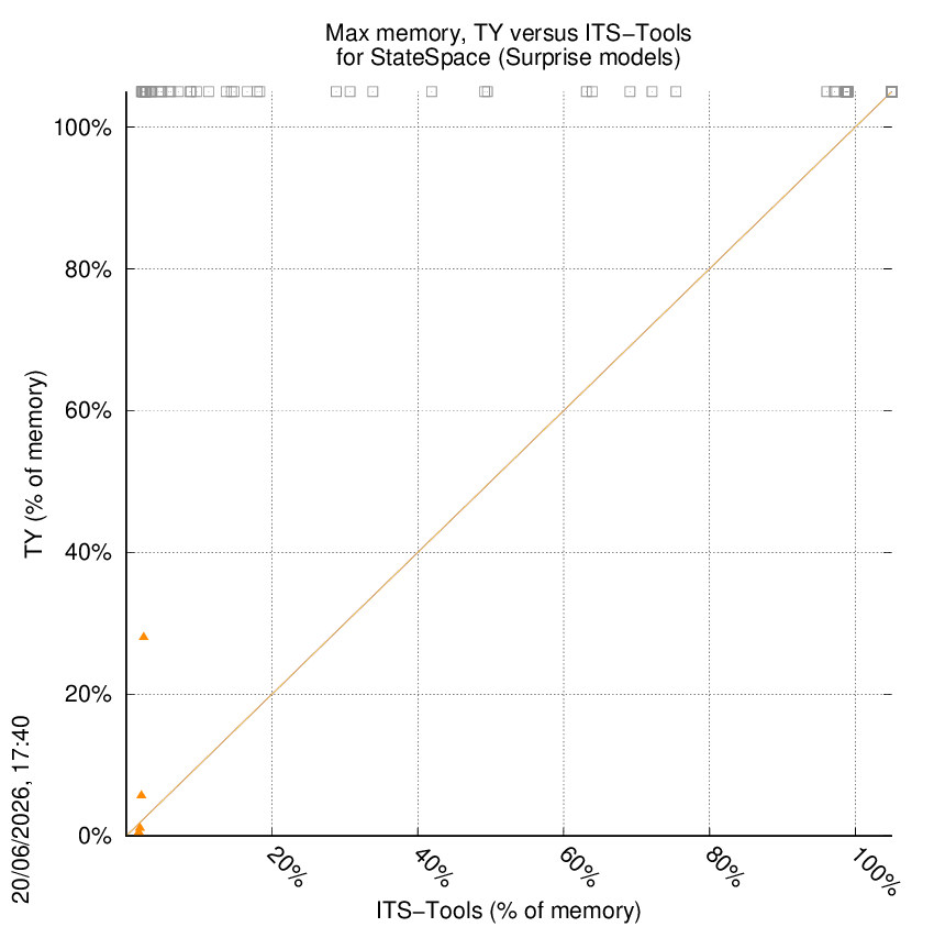 memory chart