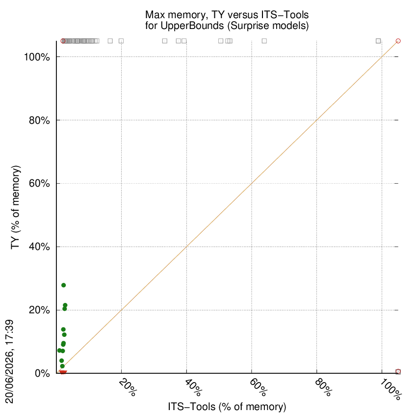memory chart