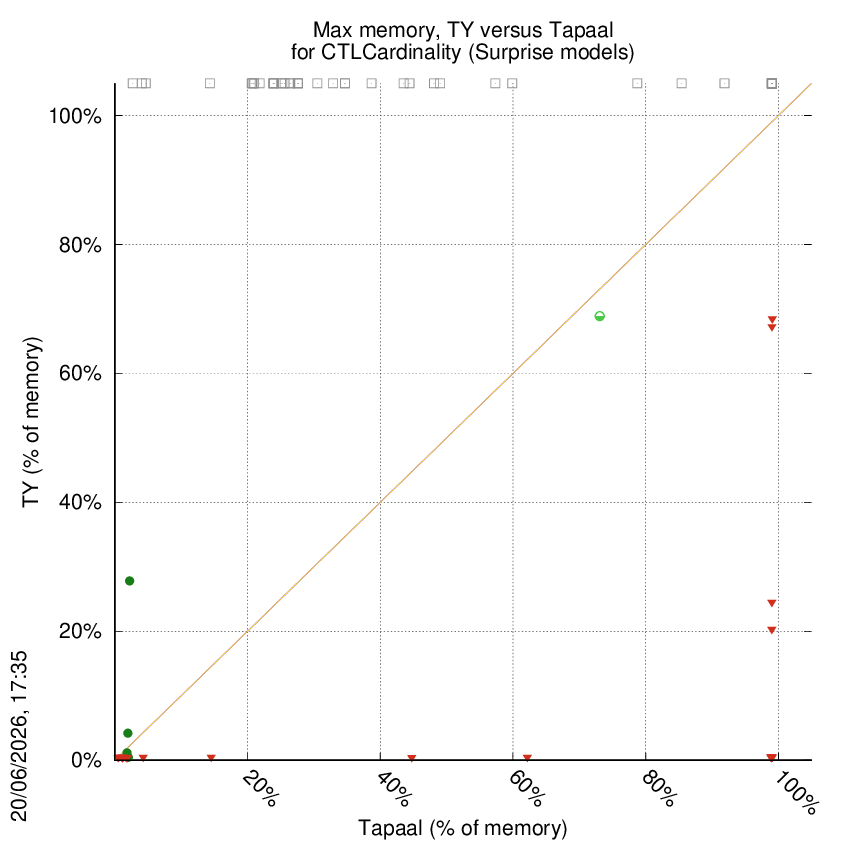 memory chart