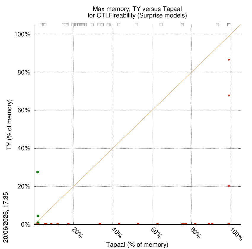 memory chart