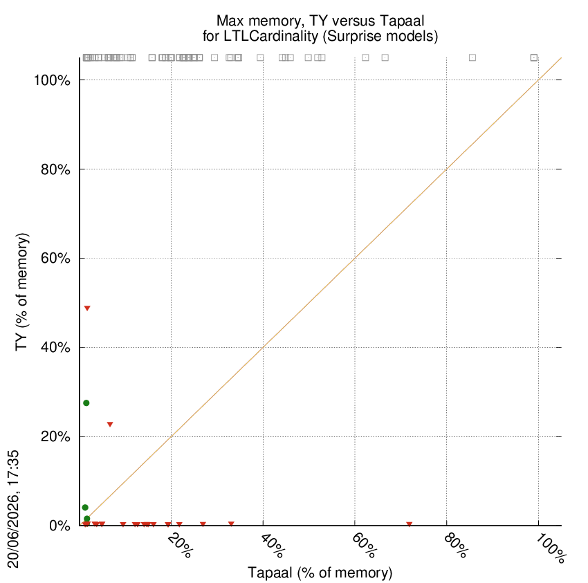 memory chart