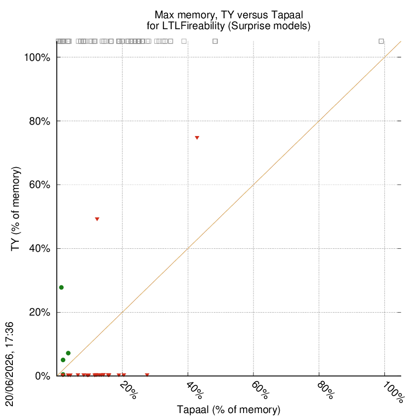 memory chart