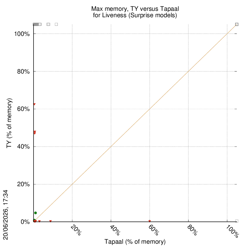 memory chart