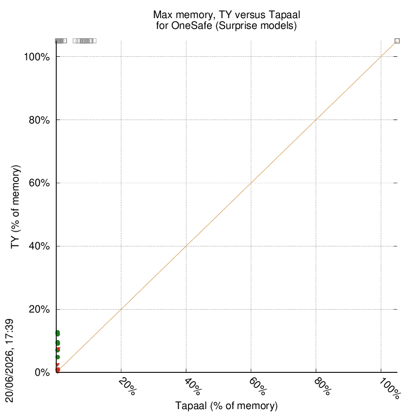 memory chart