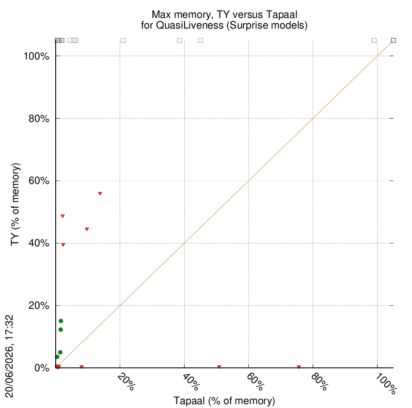 memory chart