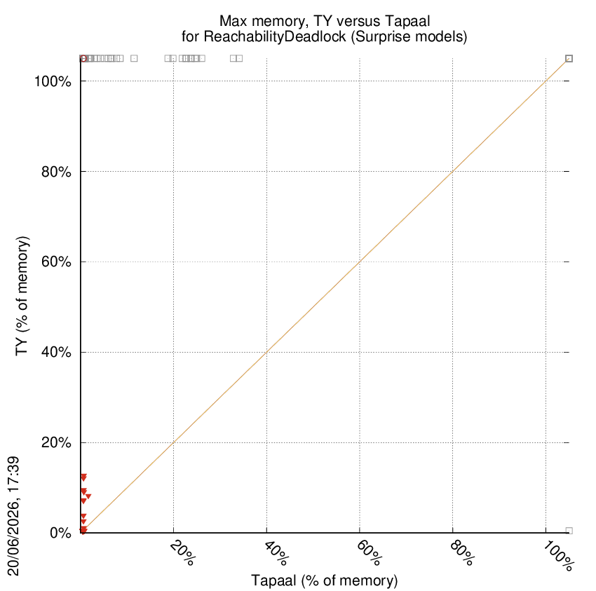 memory chart