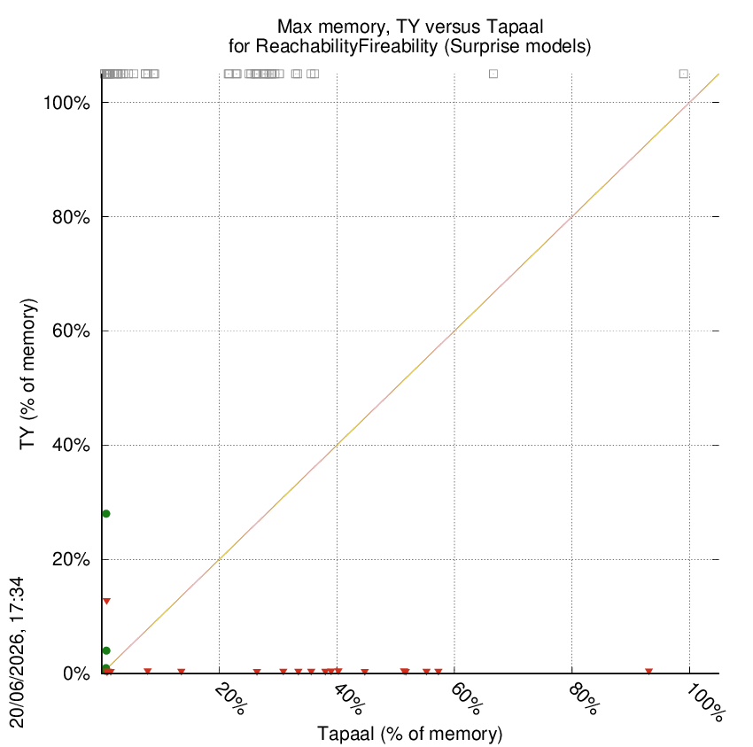 memory chart