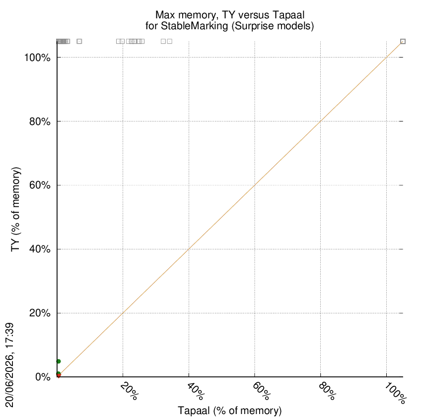 memory chart