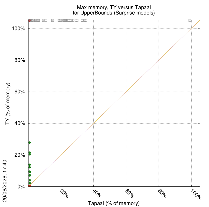 memory chart