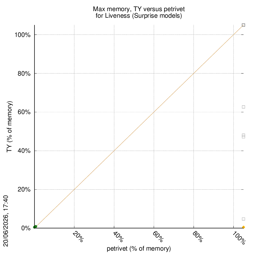 memory chart