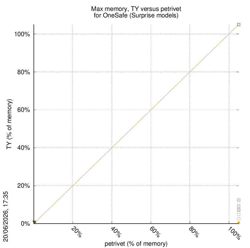 memory chart