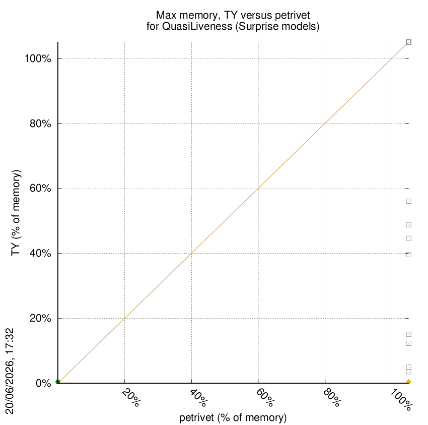 memory chart