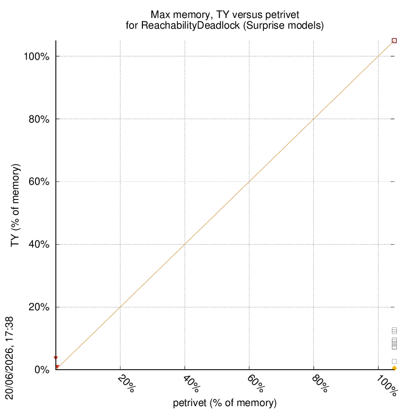 memory chart