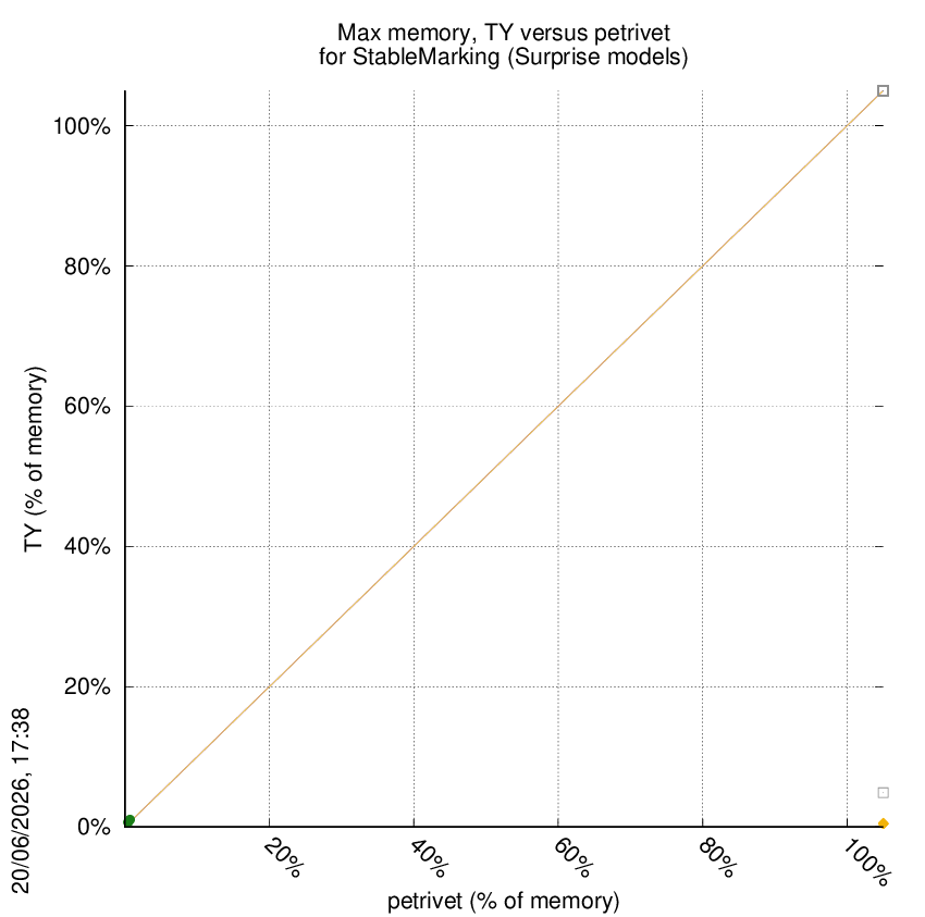 memory chart