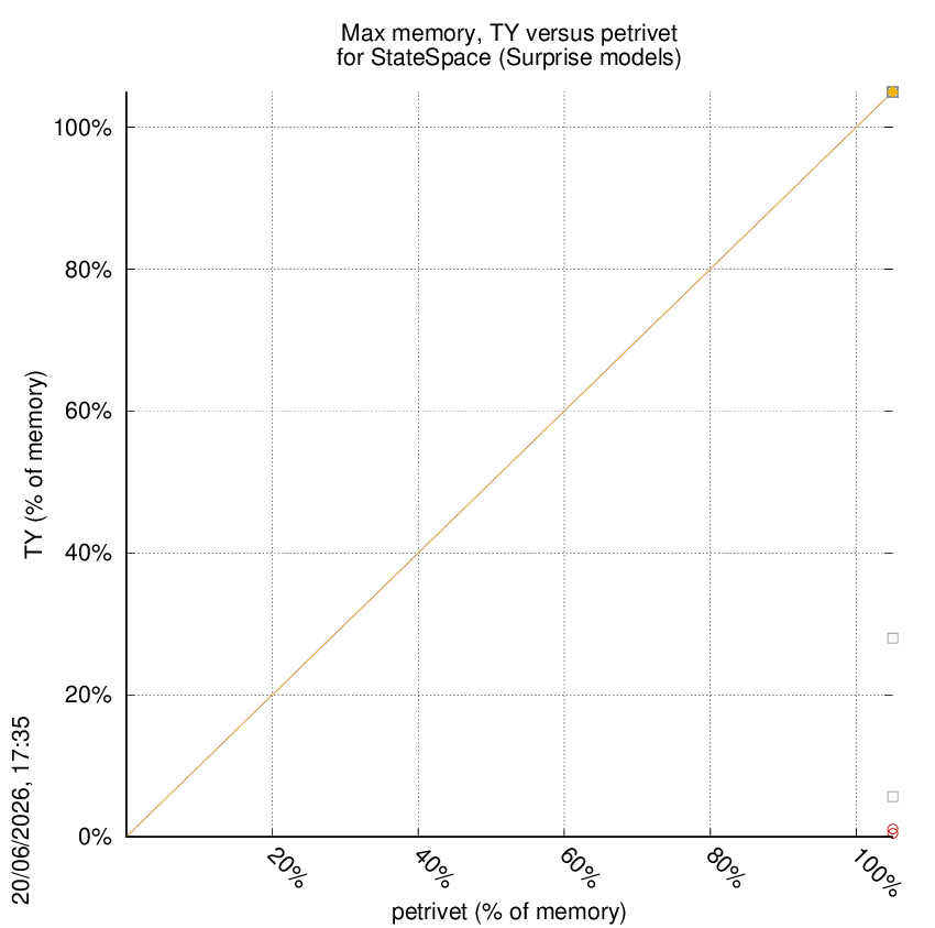 memory chart