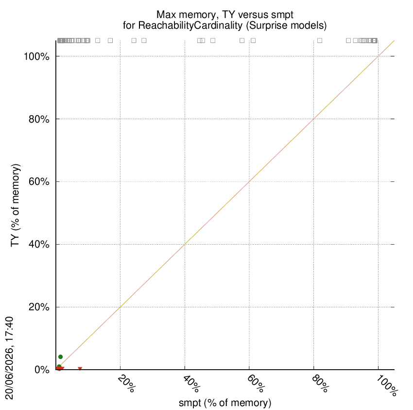 memory chart