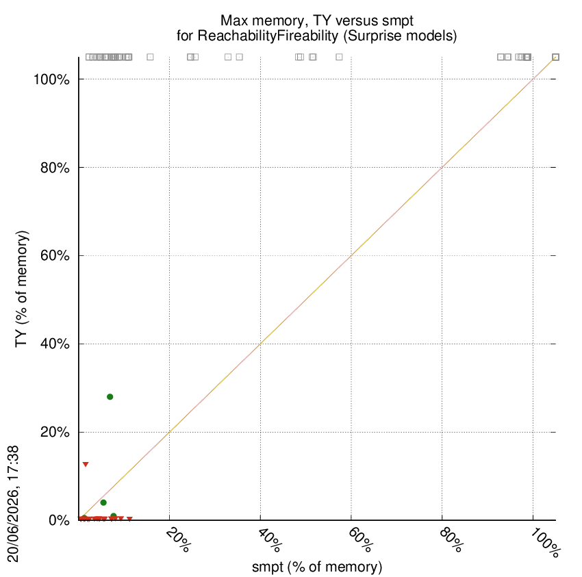 memory chart