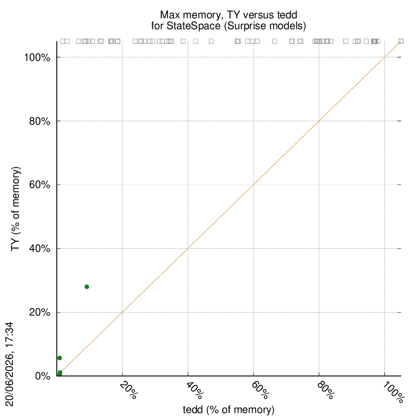 memory chart