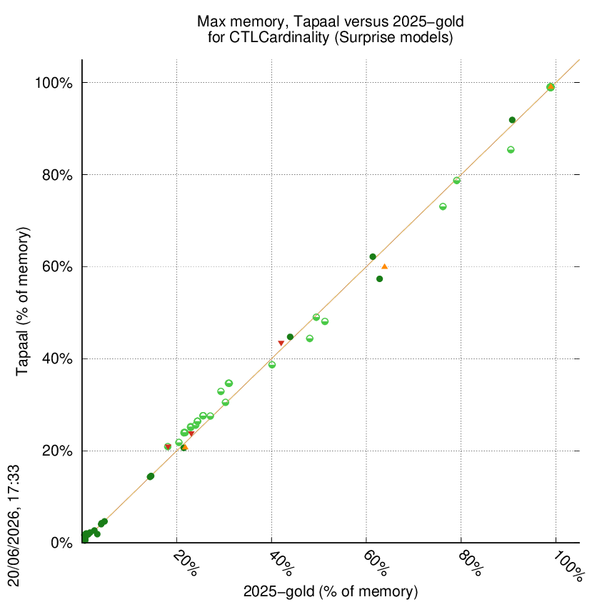 memory chart