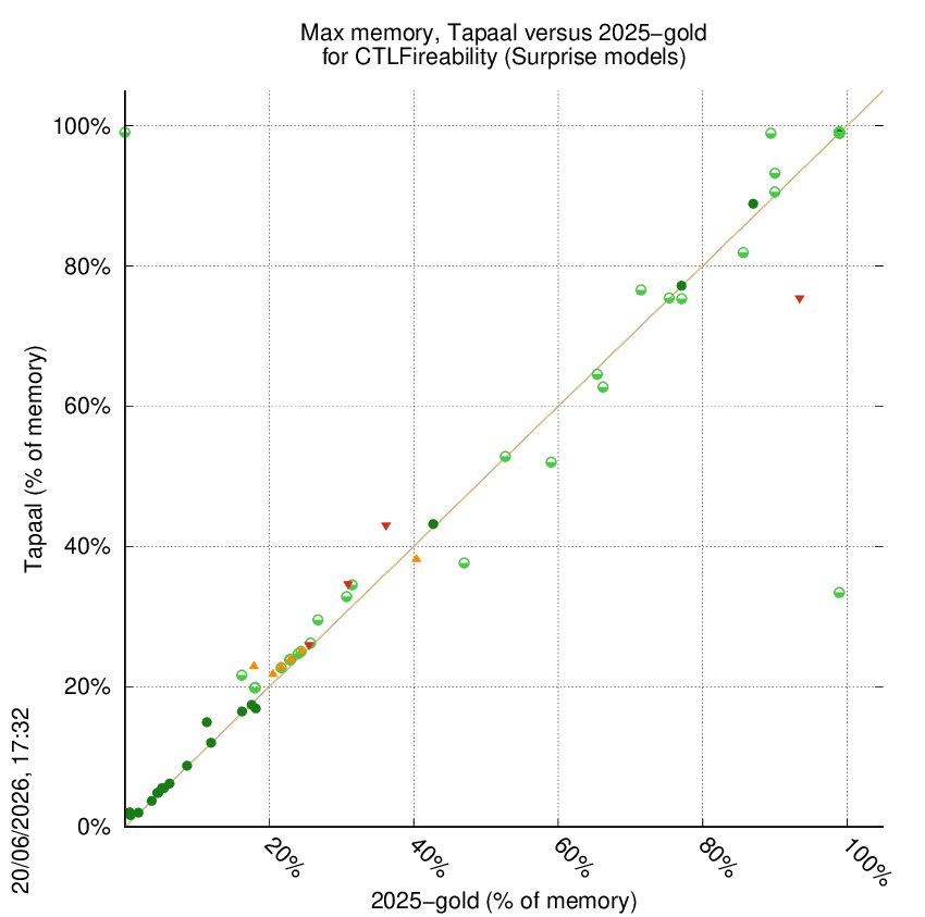 memory chart