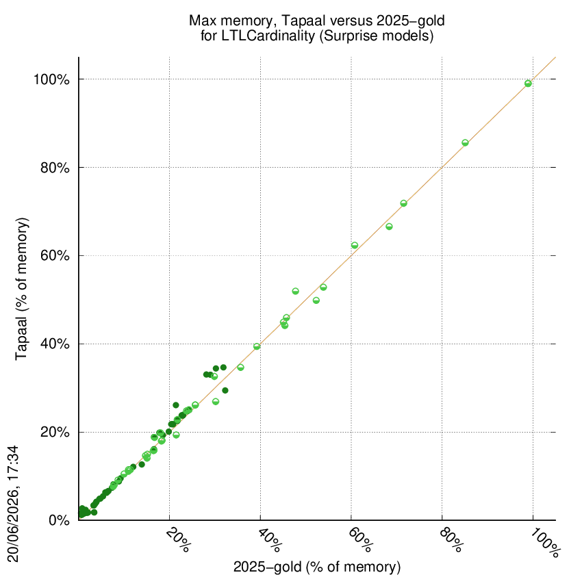 memory chart