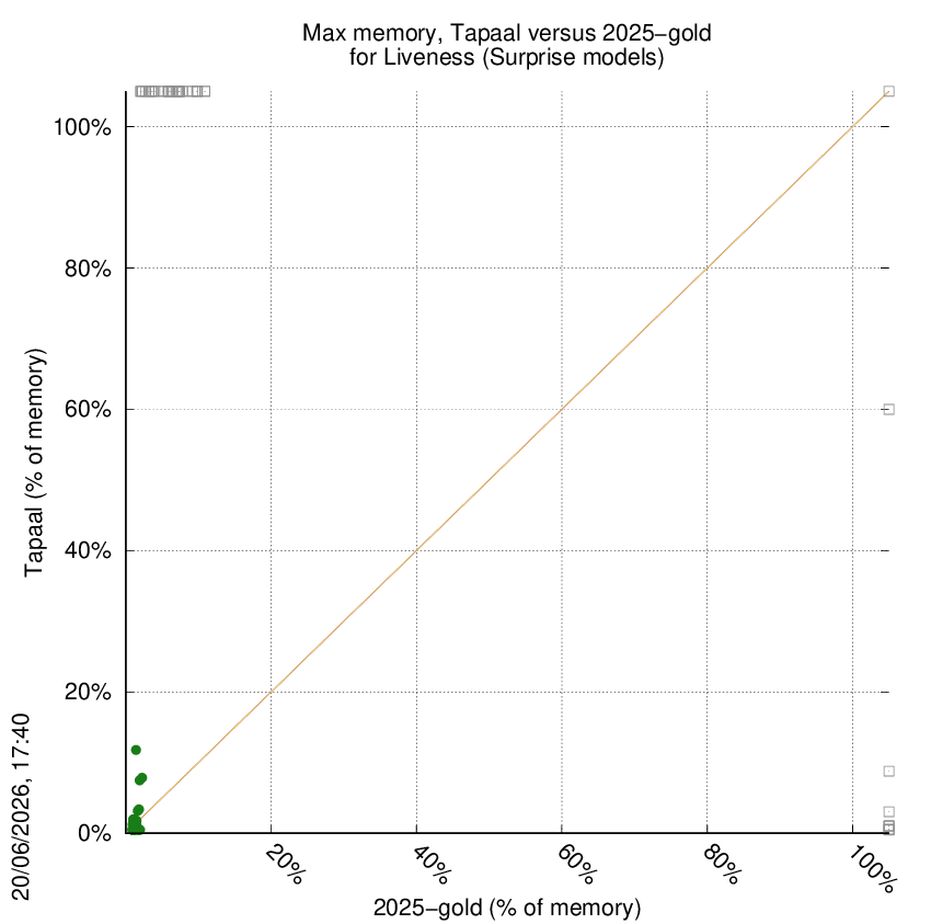 memory chart