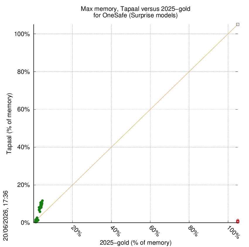 memory chart