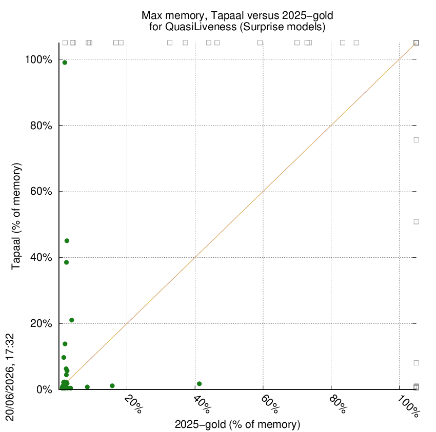 memory chart