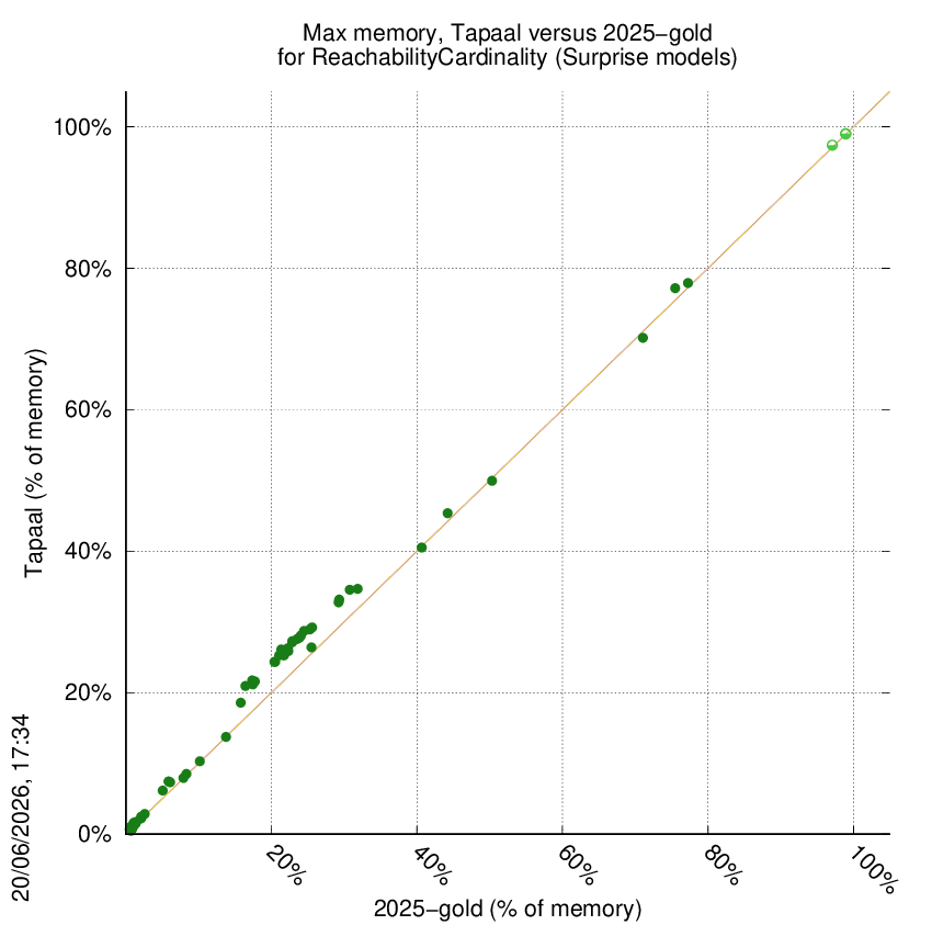memory chart