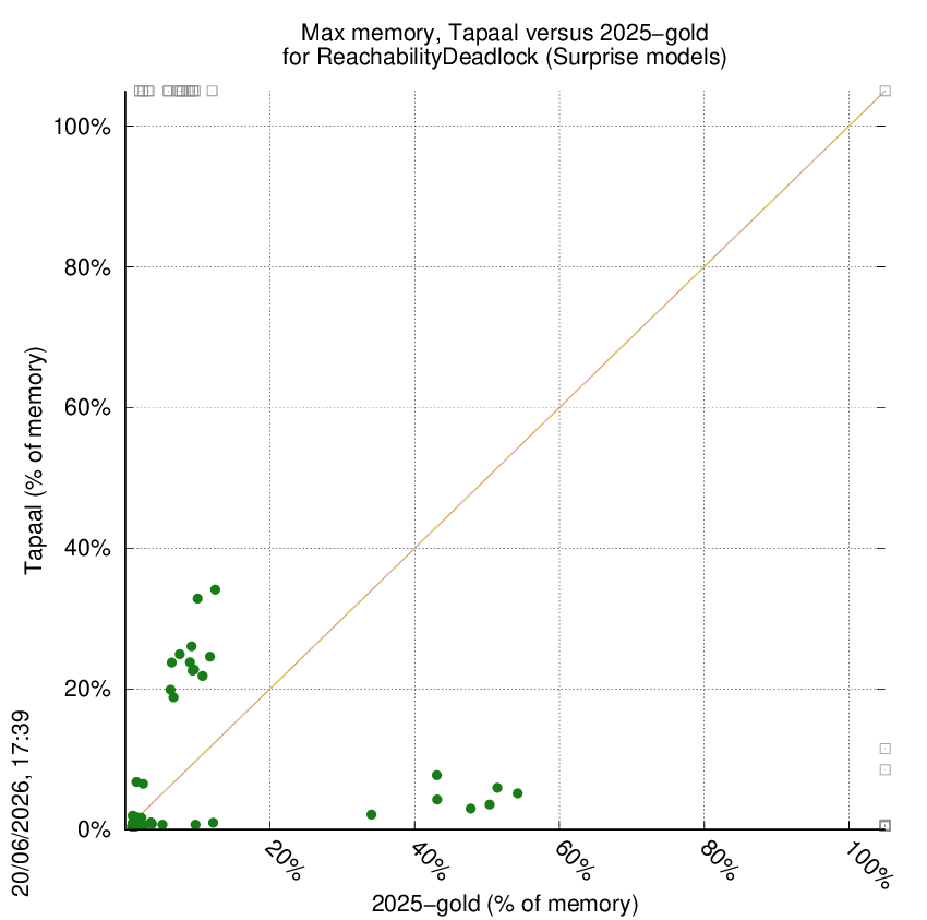 memory chart