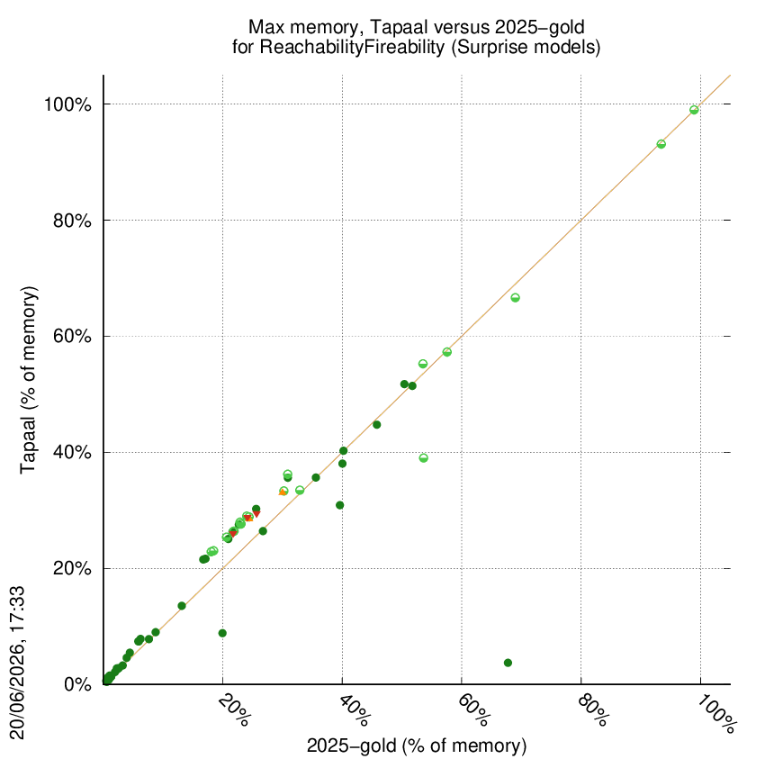memory chart