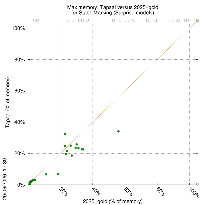 memory chart