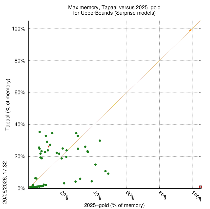 memory chart