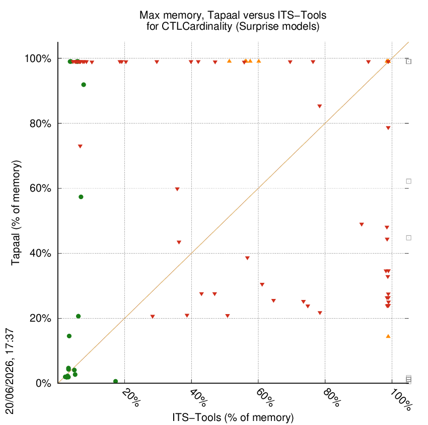 memory chart