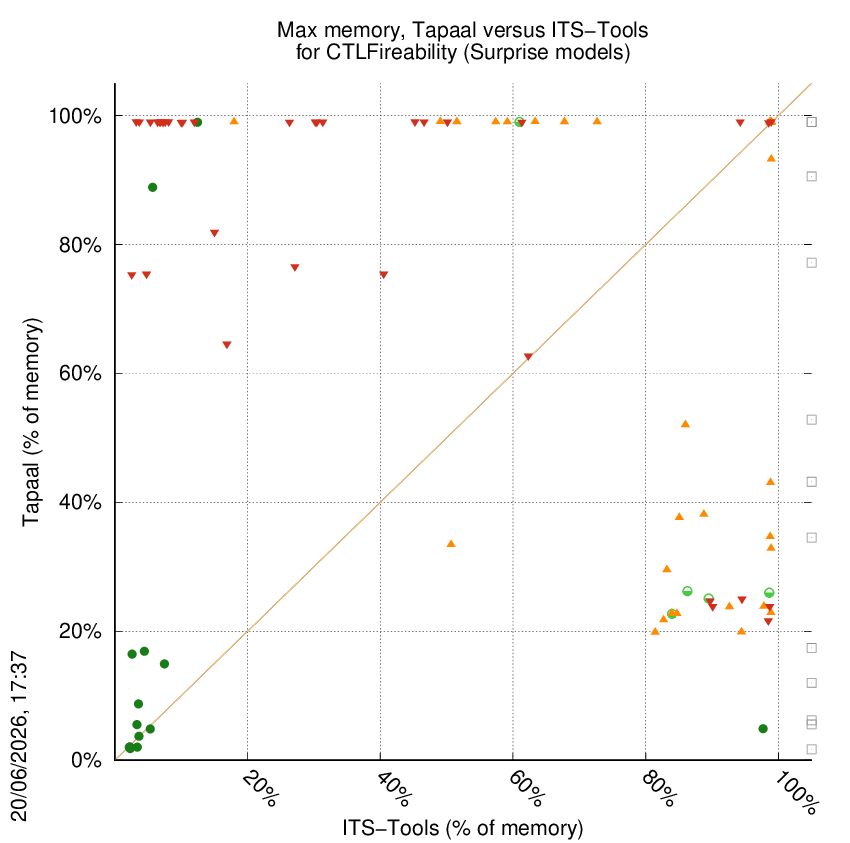 memory chart