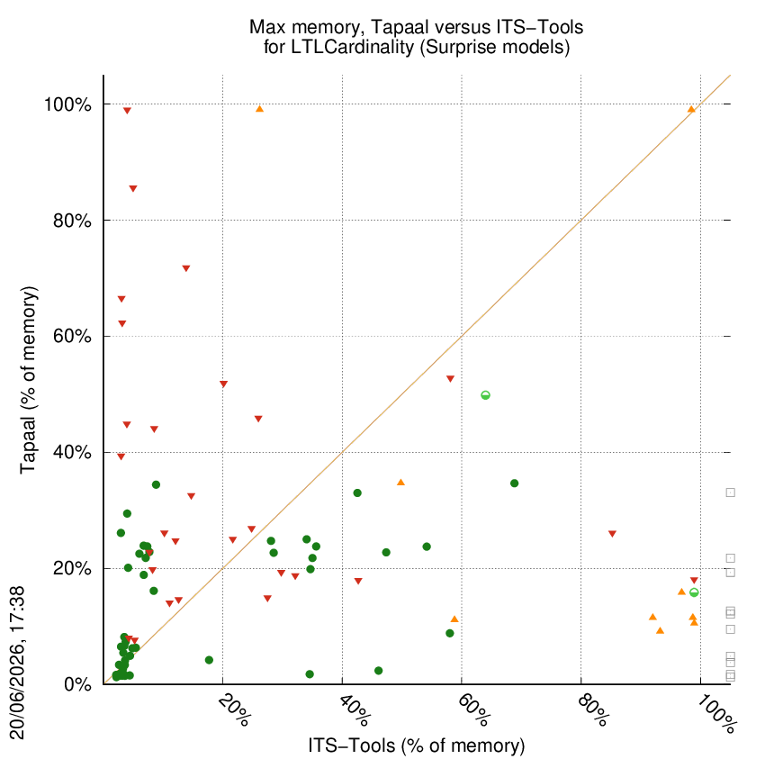 memory chart