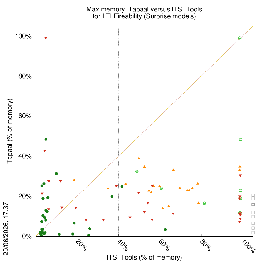 memory chart