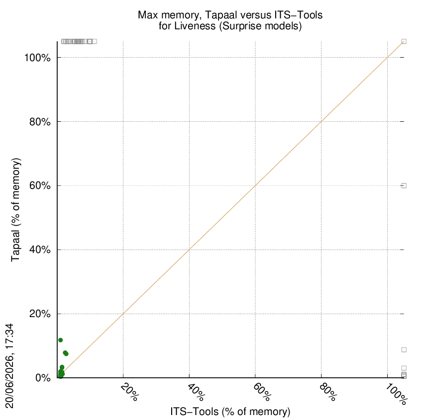 memory chart