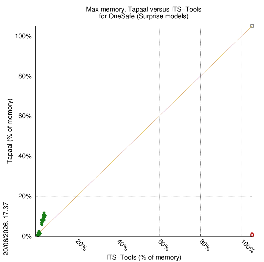 memory chart