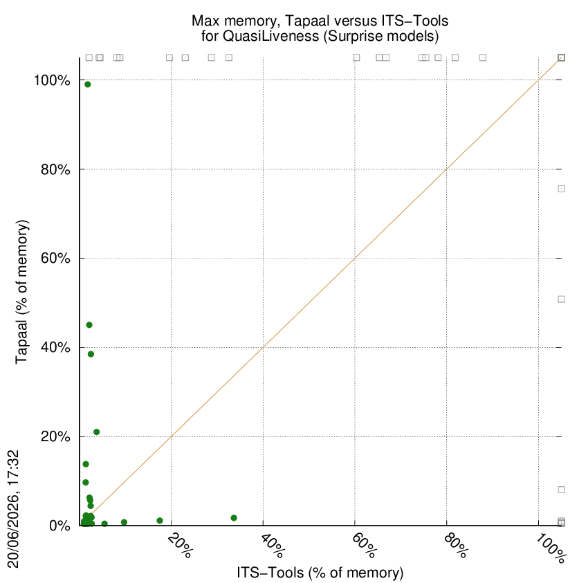 memory chart