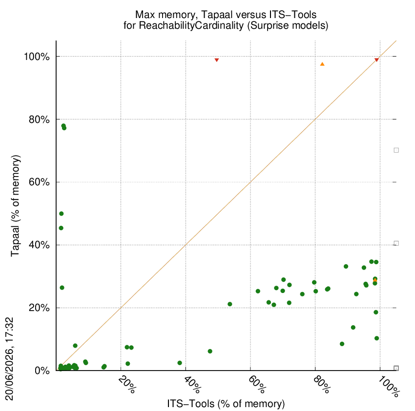 memory chart